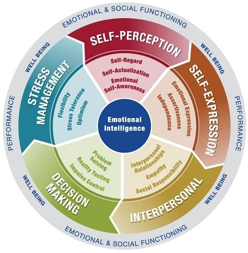 Center Point Solutions Blog Emotional Intelligence
