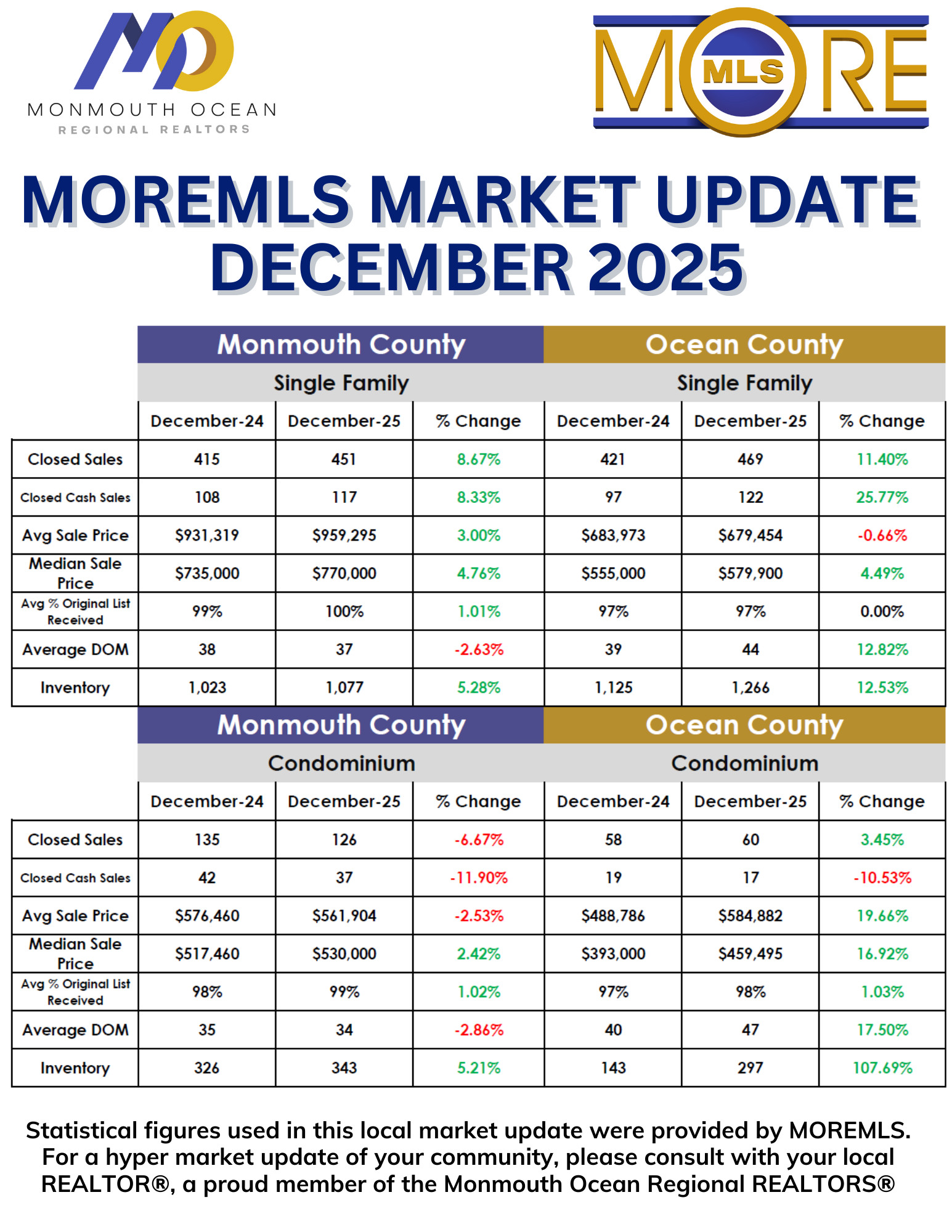 Real estate market update for Monmouth & Ocean counties, October 2025: statistics for single-family homes and condos.