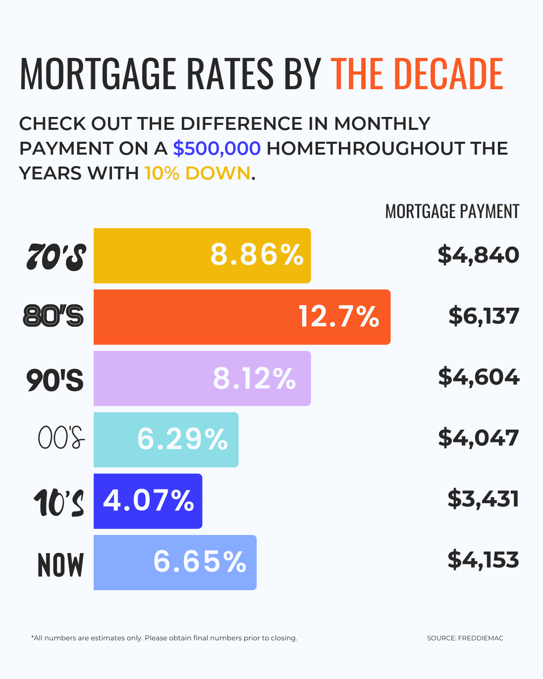 Mortgage rates by decade: Bar chart comparing monthly payments on a $500,000 home with 10% down, showing rates from 70s to now.
