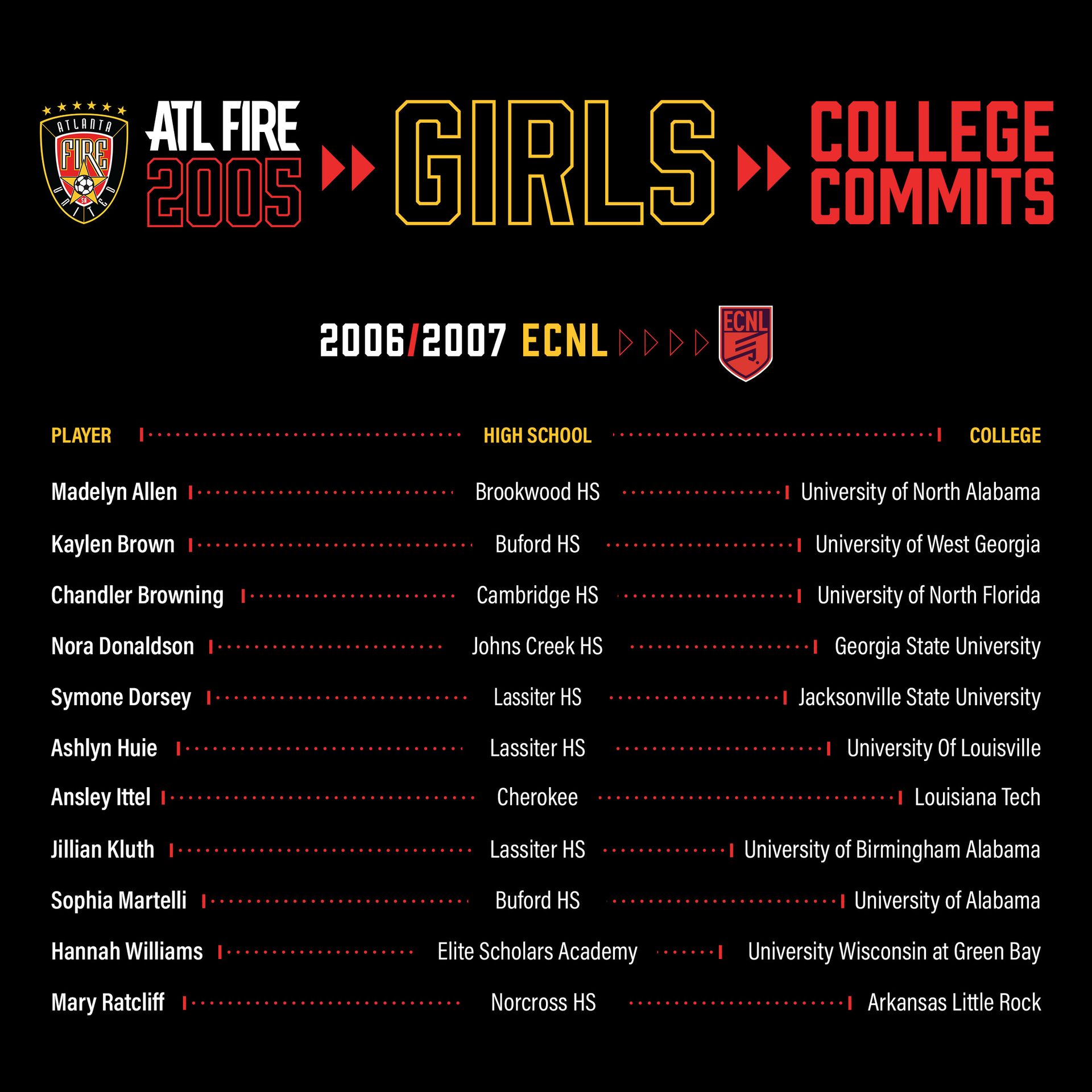 ATL Fire 2005 girls' college commits list, 2006/2007 ECNL. Names, high schools, and colleges listed. Red and black color scheme.