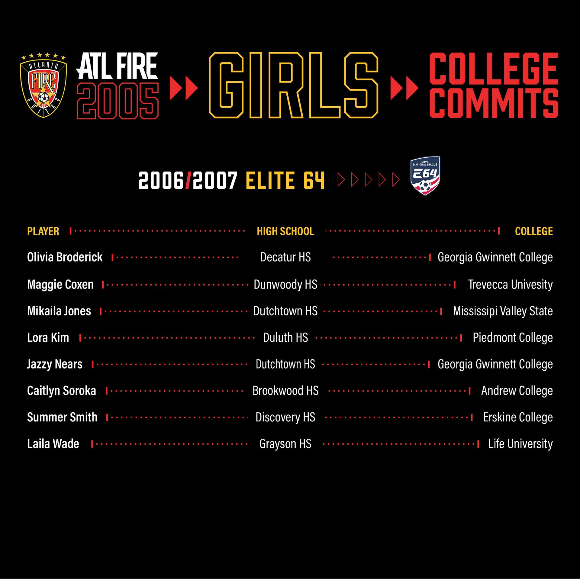 Graphic: ATL Fire soccer team girls' college commitments. Names and colleges listed.