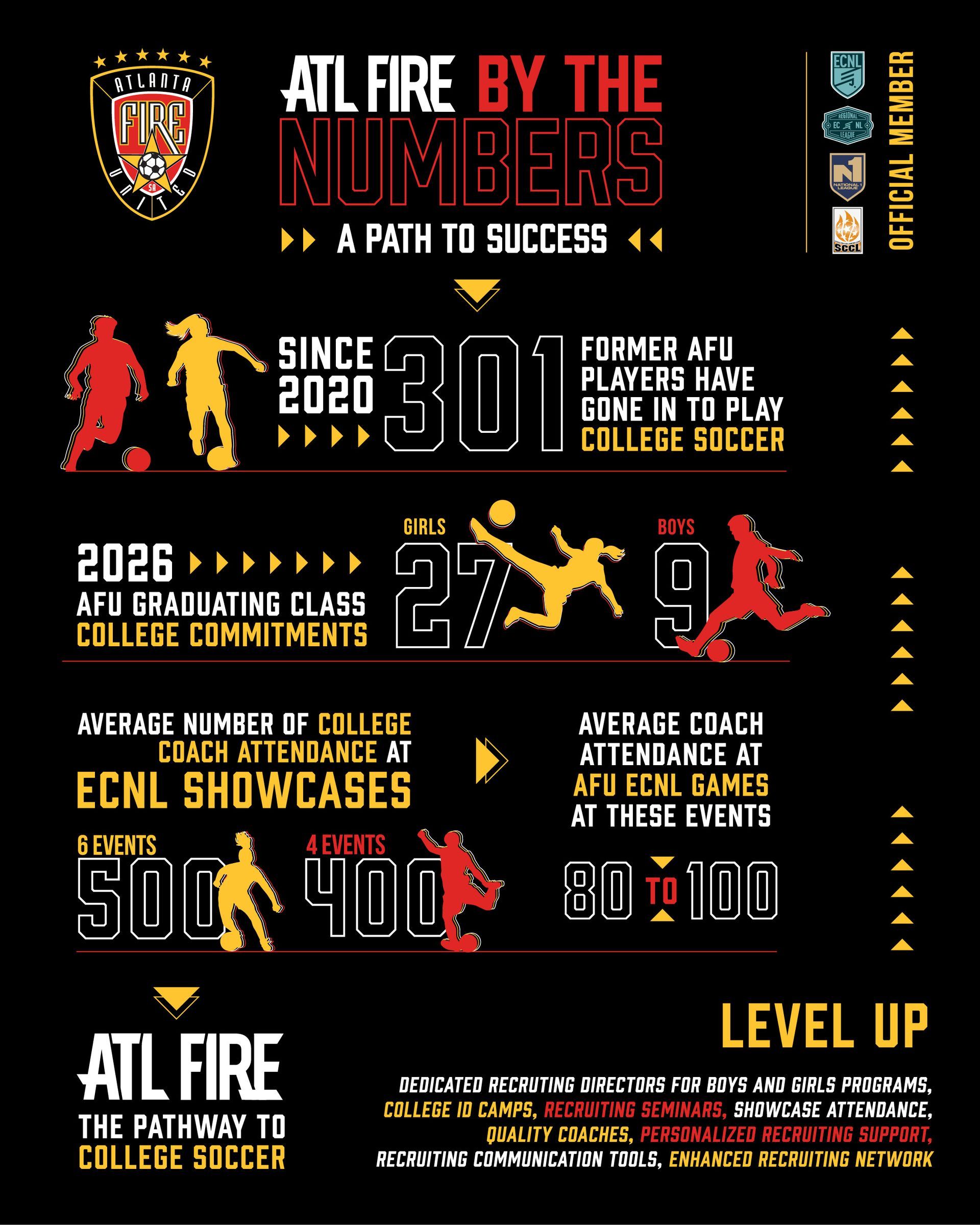 Infographic about ATL Fire soccer program. Stats on players, college commitments, and coach attendance on a black background.