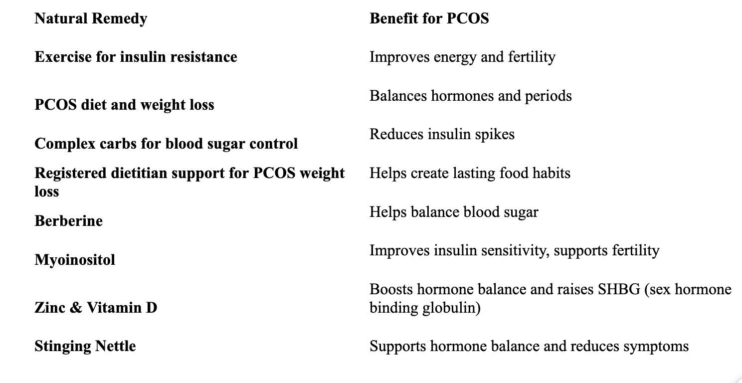 A table listing natural remedies and benefits for PCOS, including exercise, diet, supplements.