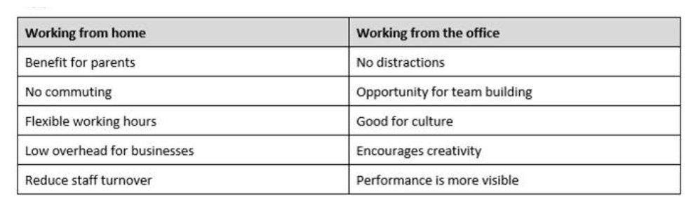 A table showing the benefits of working from home and working from the office