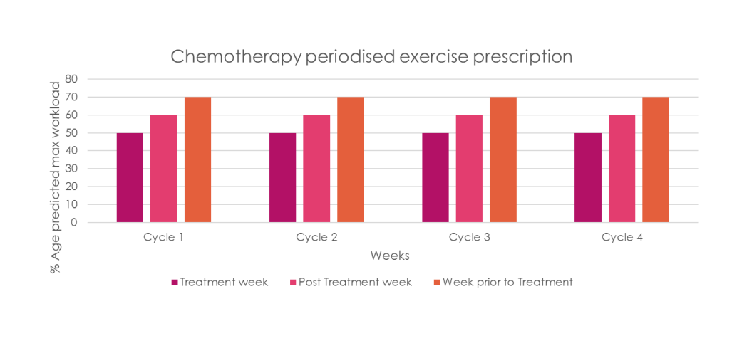 chemo periodised exercise prescription