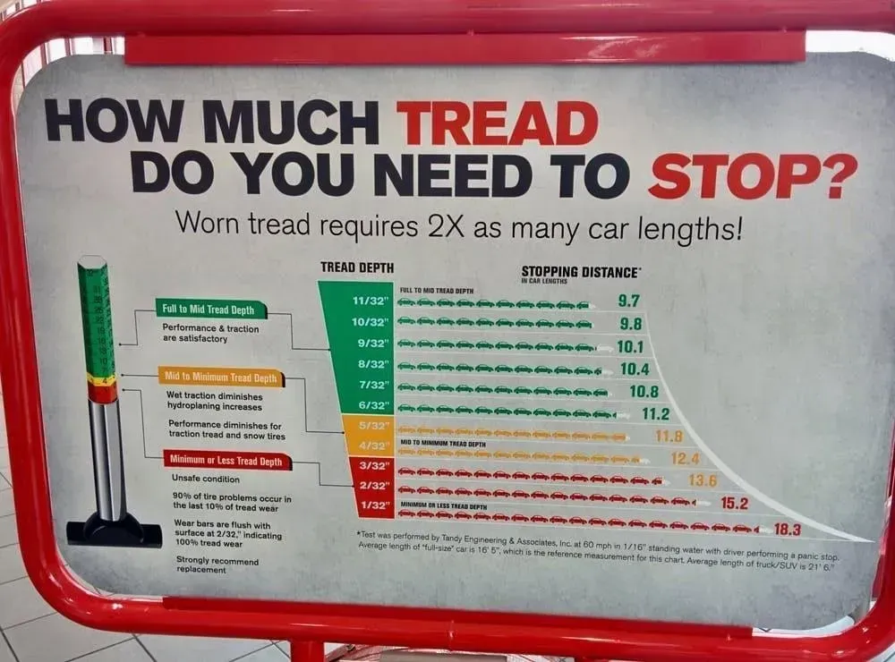 Sign with tire tread depth guide in a red frame, showing stopping distances for various tread depths.