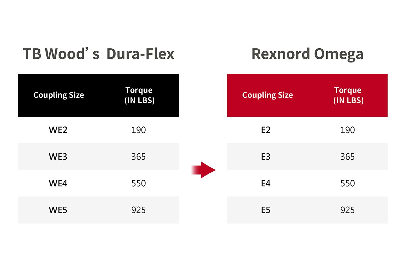TB Wood's Sizing Chart