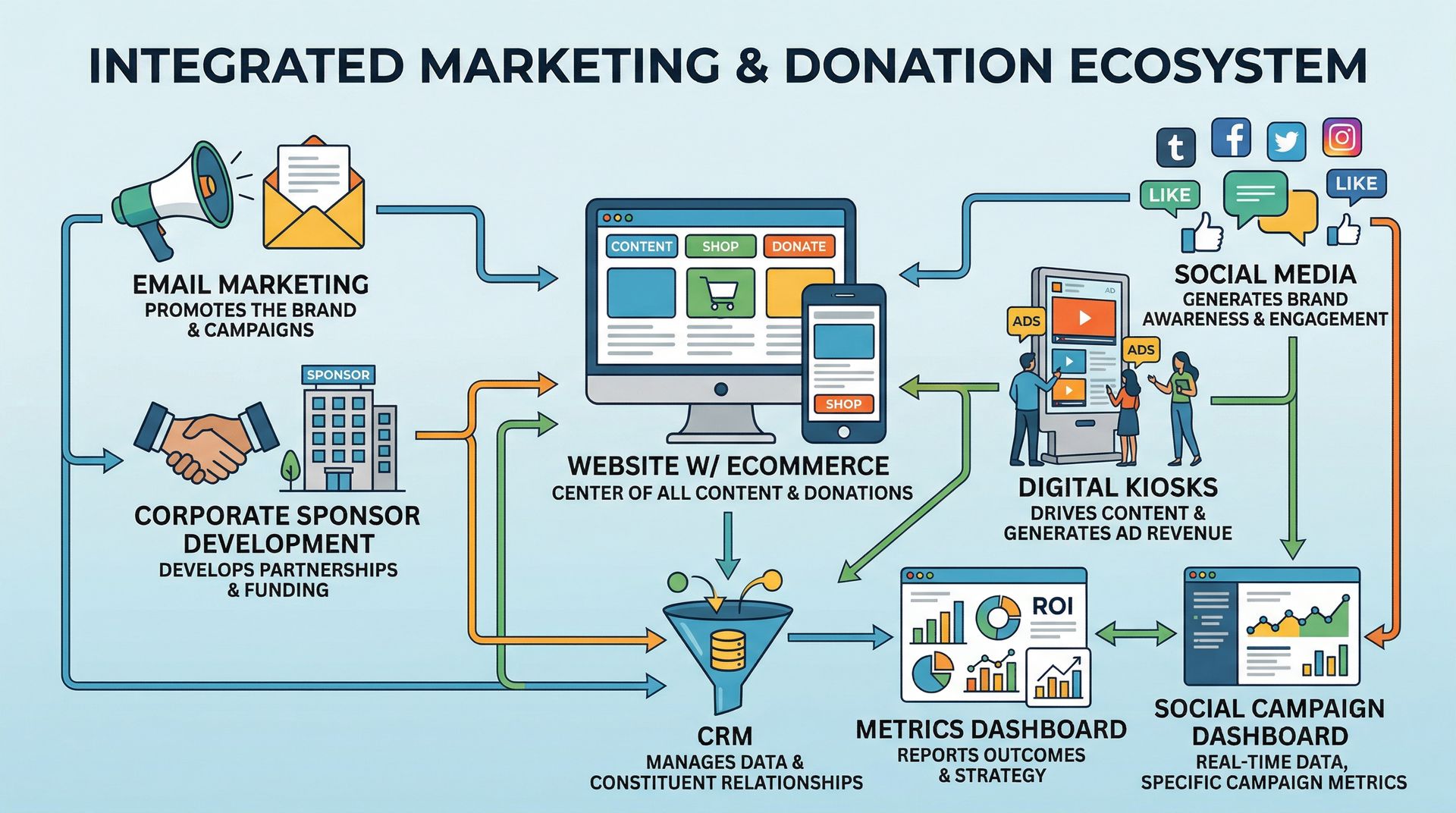 Digital Marketing ecosystem for Crime Stoppers Chapters in the US from Velocity Partners Group.