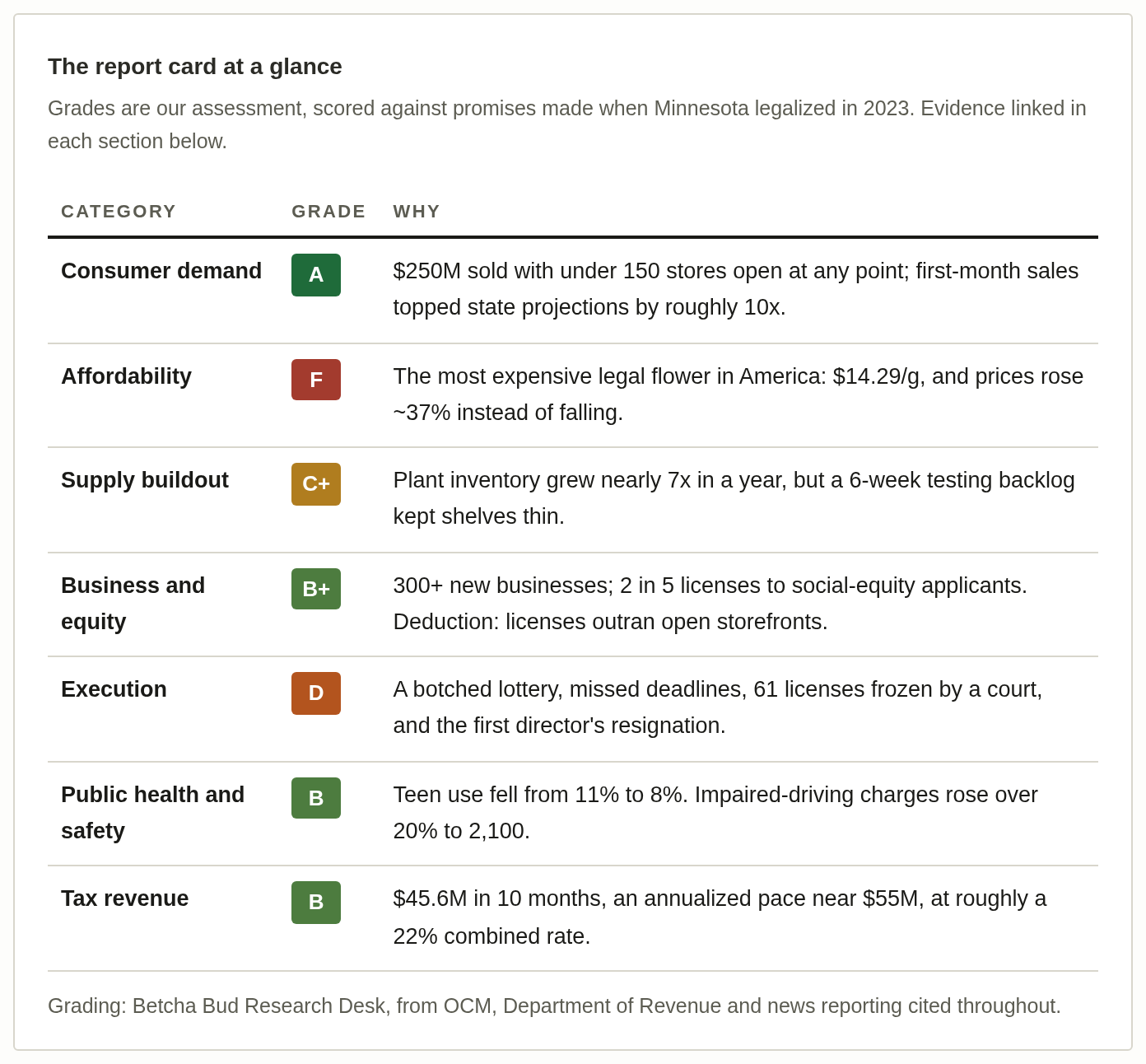 Report card table with graded categories, including customer demand, affordability, supply outlook, and public health safety.