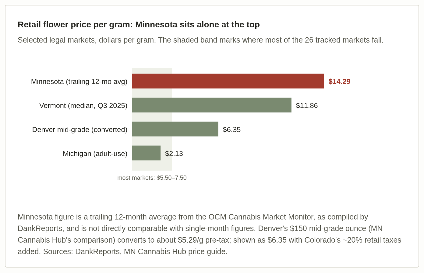 Bar chart comparing retail flower prices per gram in Minnesota, with Minnesota at the top.