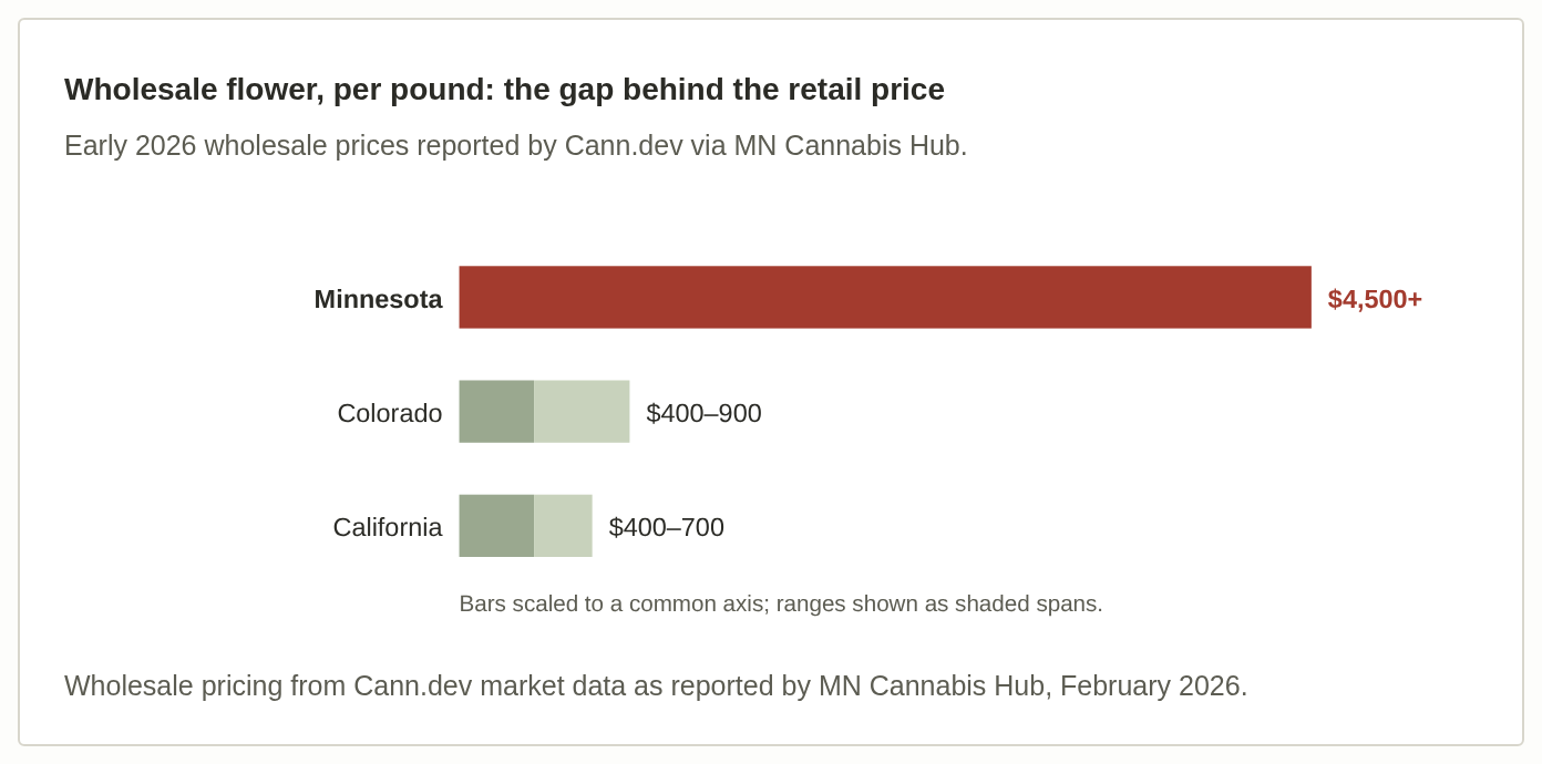 Bar chart showing Richmond with the highest retail price, above Calgary and Ottawa.