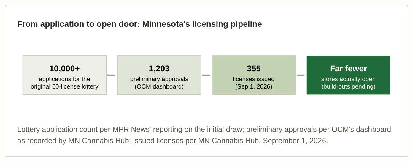 Minnesota’s licensing pipeline infographic with four green-and-white statistic boxes and a callout on the right