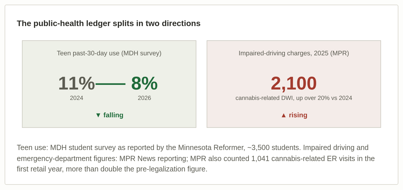 Infographic with two side-by-side panels: green 11% to 8% and red 2,100, comparing health metrics.
