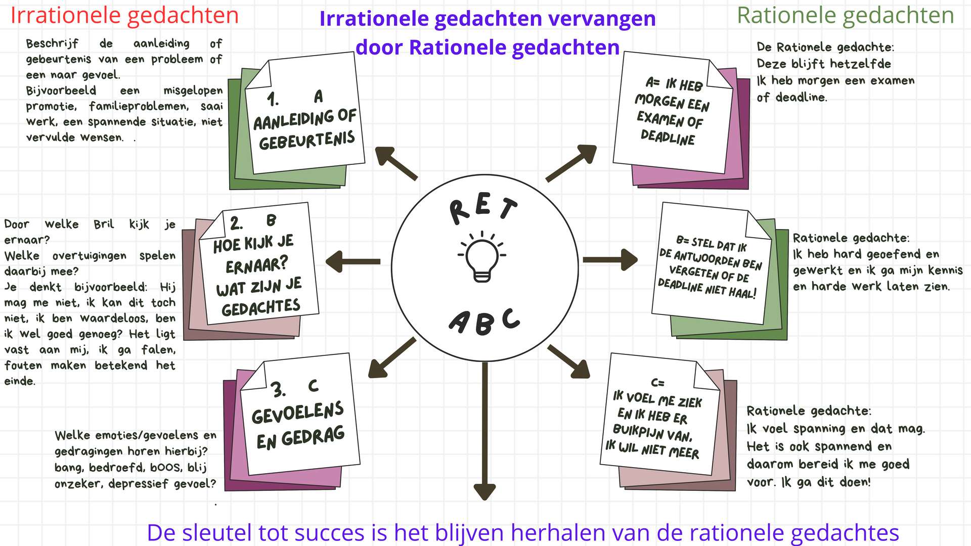 RET, ABC, irrationele gedachten, rationele gedachten, stress, verandering gedrag