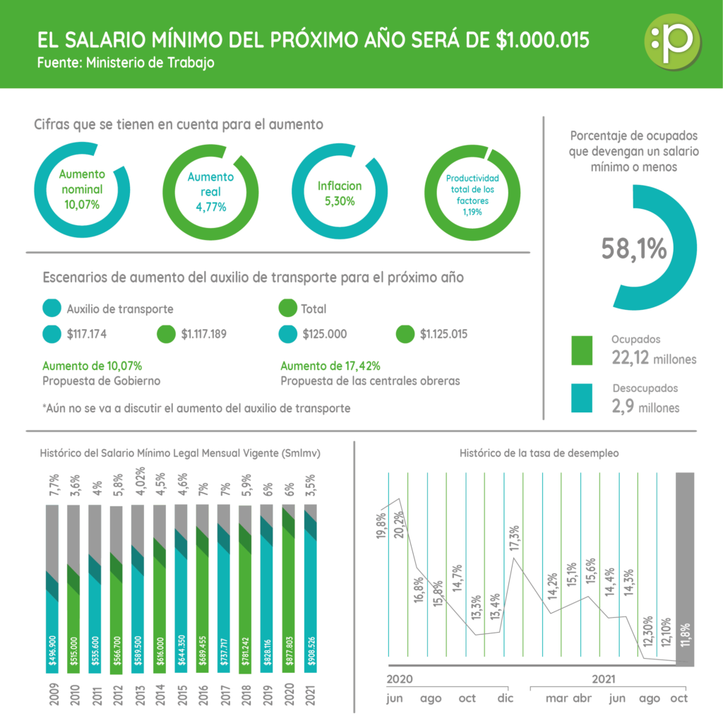 A graphic showing the salario| Plurum | Transformación cultural y creación de entornos de bienestar