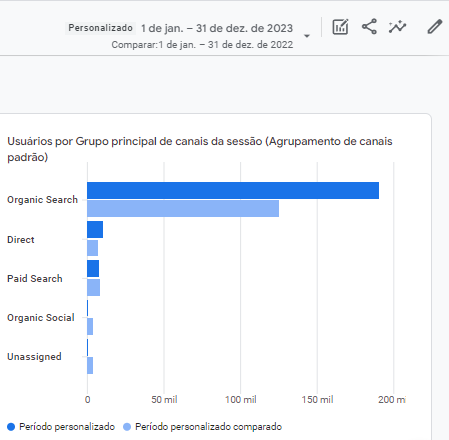 Um gráfico que mostra o número de pessoas que usam diferentes tipos de mecanismos de pesquisa