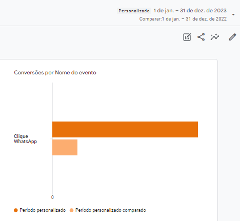 Um gráfico mostrando conversas por nome do evento e clique no Whatsapp