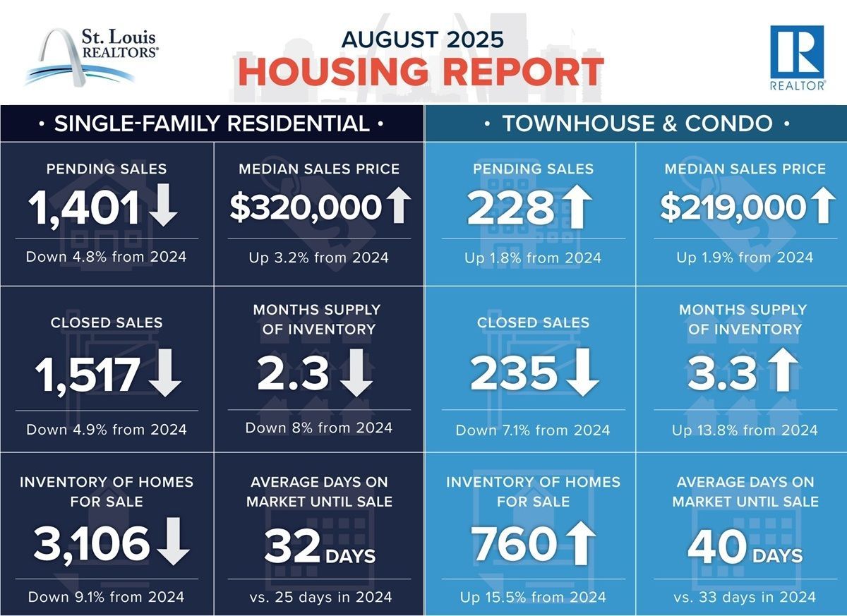 August 2025 St. Louis housing report: Single-family home and condo sales statistics, including price and inventory data.