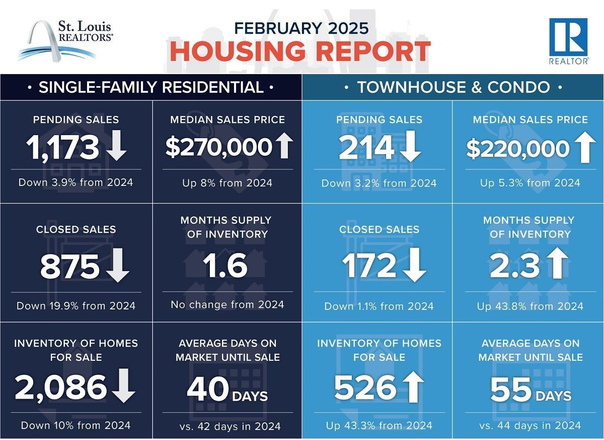 February 2025 St. Louis housing report. Single-family residential and townhouses/condos: sales, prices, inventory, and days on market.