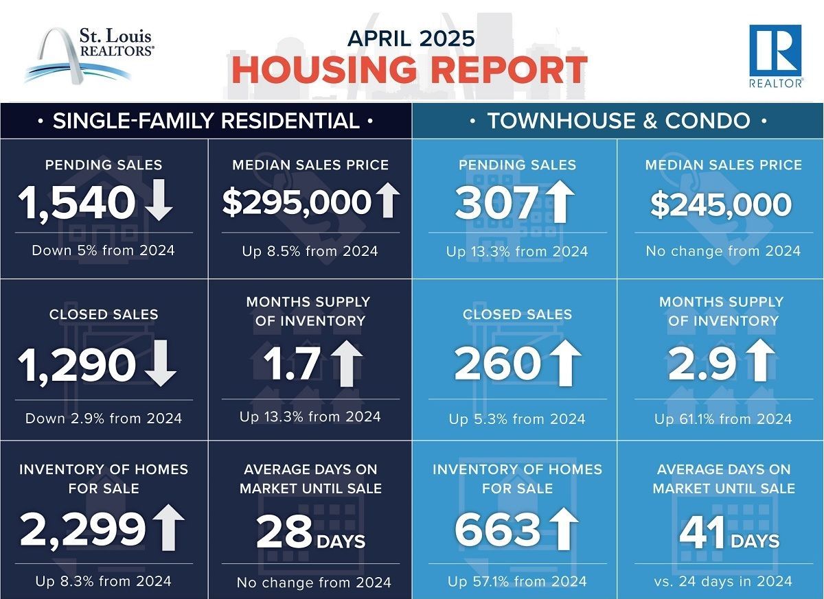 April 2025 St. Louis housing report: Single-family home and condo sales data, including pending, closed, and median sales prices.