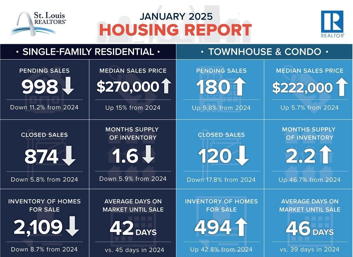 Housing report for January 2025. Single-family home and condo sales data, including pending/closed sales, median price, and inventory.