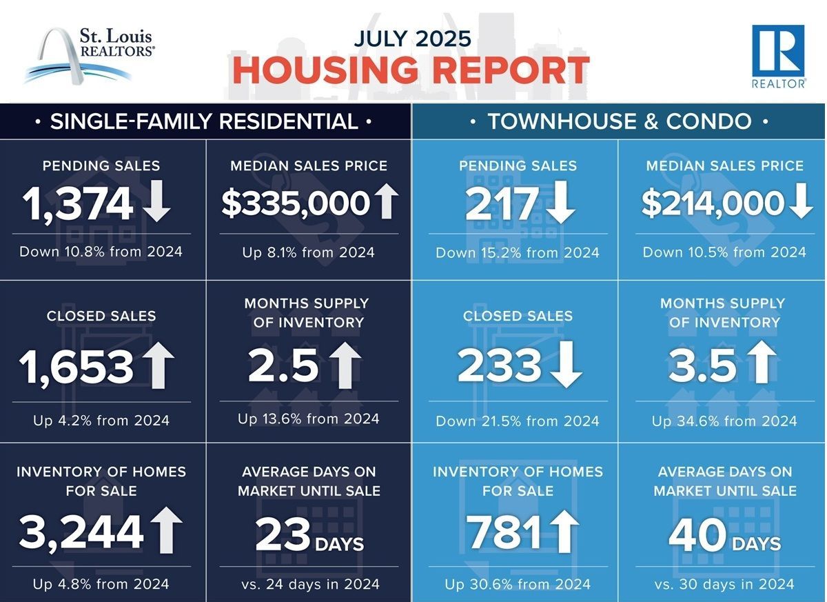Housing report showing real estate market data for St. Louis in July 2025, comparing single-family residential with townhouses and condos.