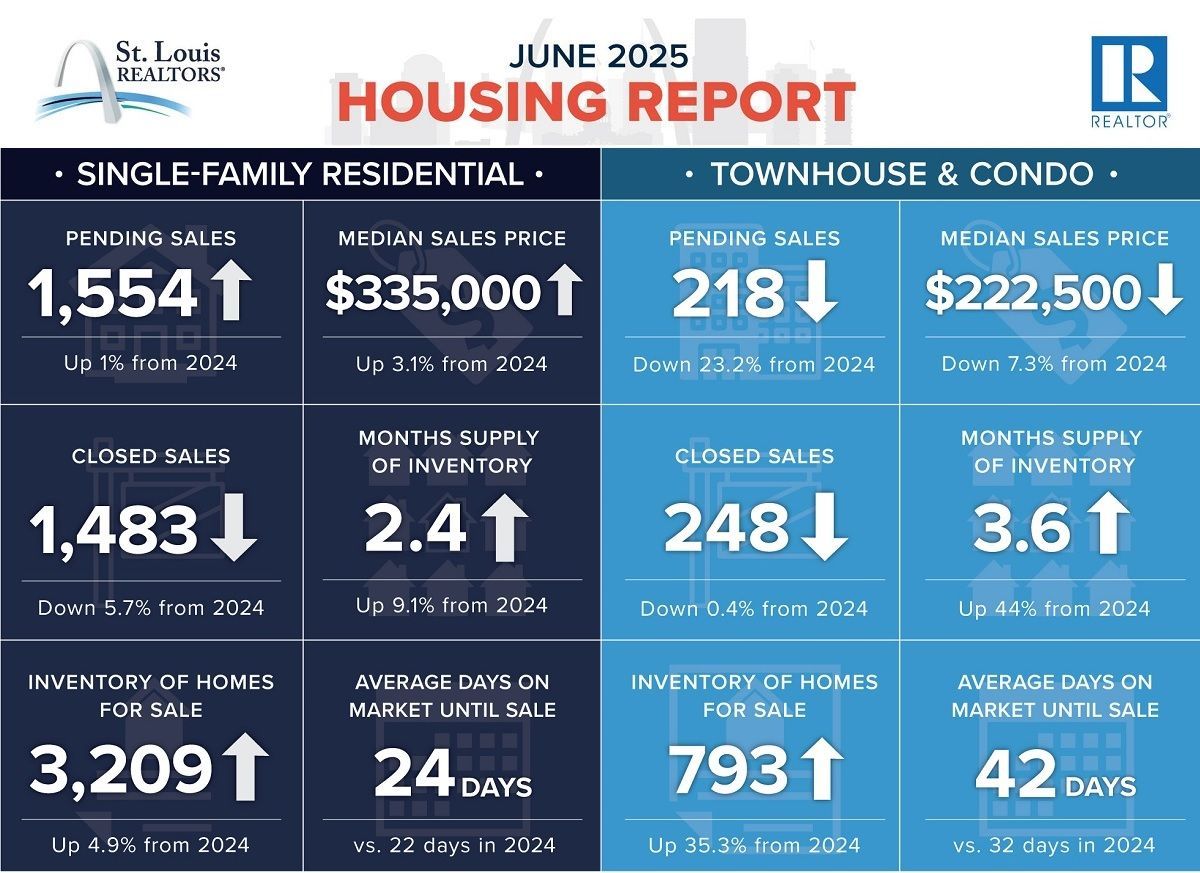Housing report for June 2025. Statistics include pending sales, median sales price, and inventory for single-family homes and townhouses/condos.