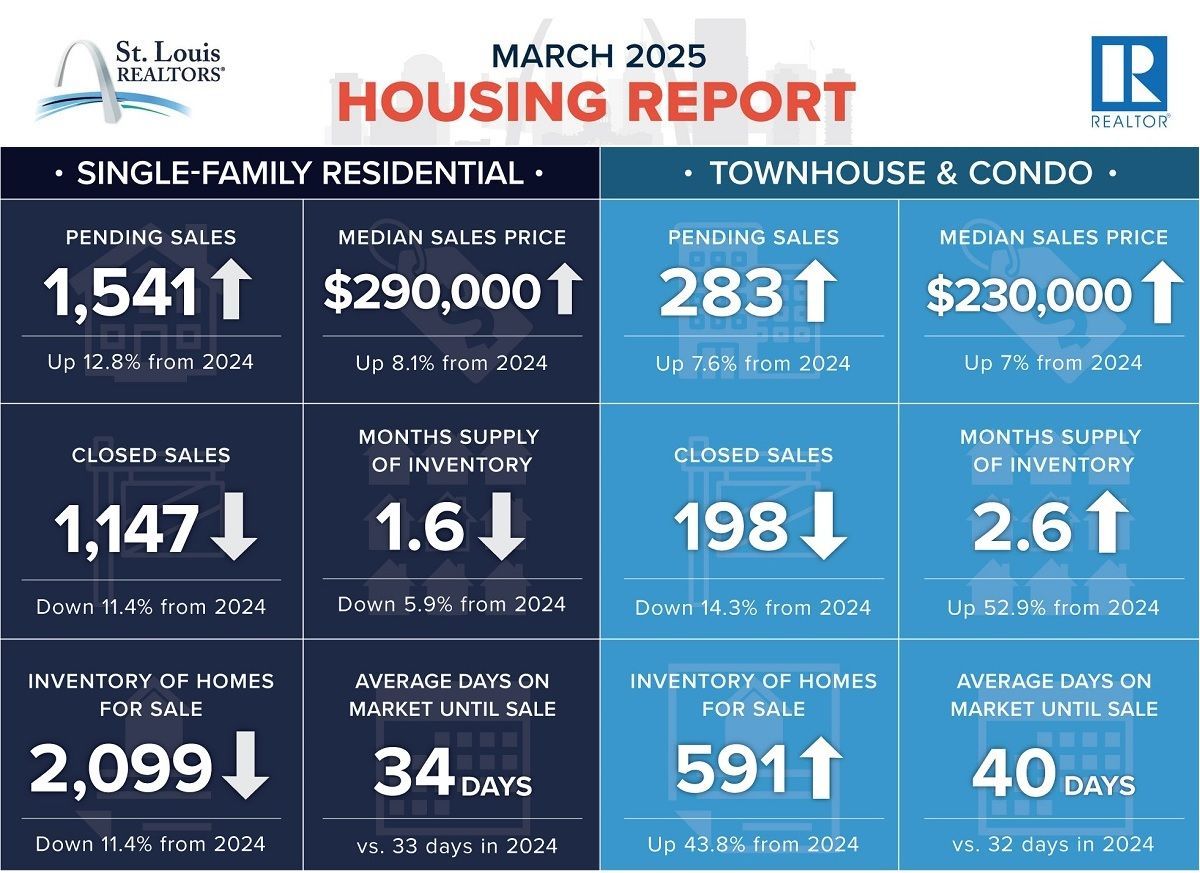 Housing report for March 2025: Single-family home and condo sales data, including sales price, closed sales, and days on the market.