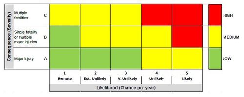 MAH Risk Managemen People and Environmental Qualitative Risk Management. Major Hazards. HAZID/HAZOP. Consequence, Severity or Impact vs Likelihood or Probability. HSE, Health and Safety. ISO 31010, ISO 31000, ISO 28460, ISO 20519, ISO 18683, ISO 17776, ISO 16901, IGC Code, IGF Code, IAPH, NORSOK Z013, NORSOK S001, EMSA Guidance on LNG Bunkering to Port Authorities and Administrations, European Maritime Safet Agency. Cryogenic risk, Fire Risk, Explosion Risk, Toxic Risk, CFD, computational fluid dynamics, Cryogenic Brittle Fracture, Passive Fire Protection, Cryogenic Spill Protection, LNG.
