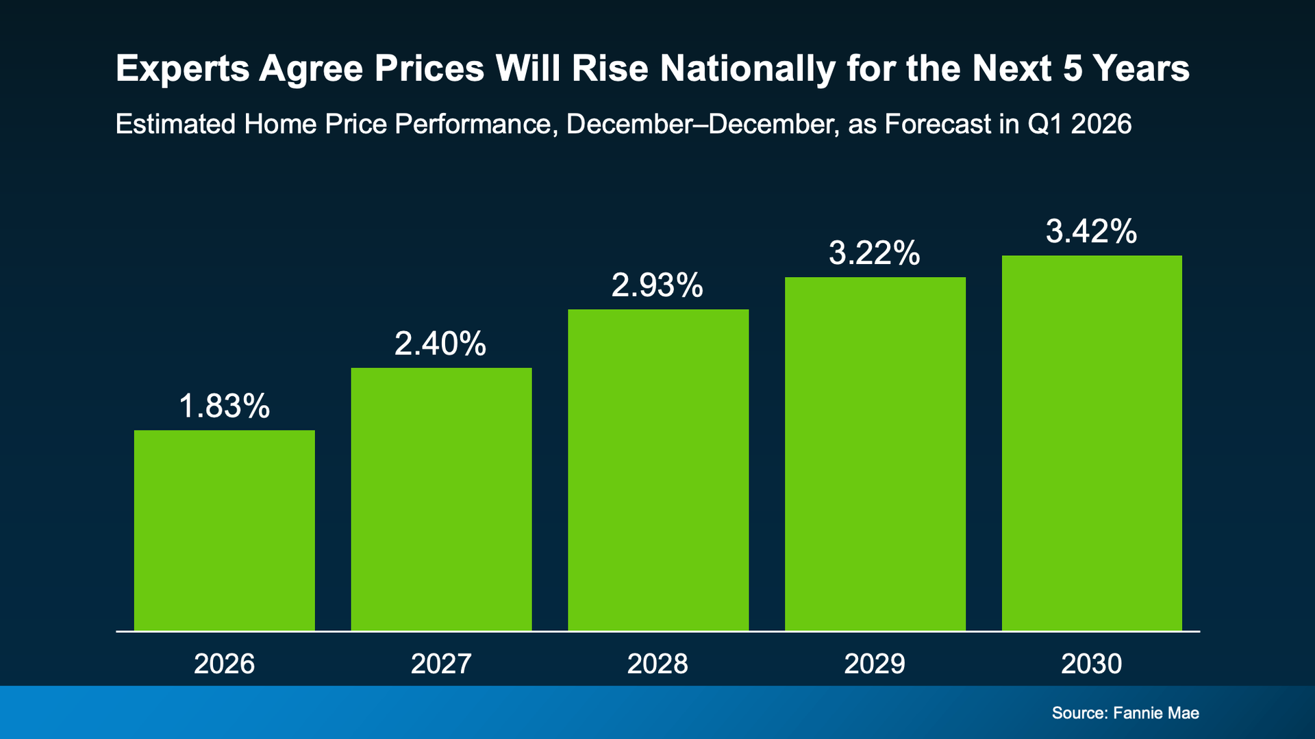 Bar chart showing forecasted annual national home price increases from 1.83% in 2026 to 3.42% in 2030 on a dark background.