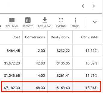 A table showing cost conversions and cost / conv. rate