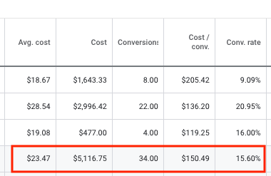 A table showing average cost , cost / conversions , cost / conv rate , and cost / conv rate