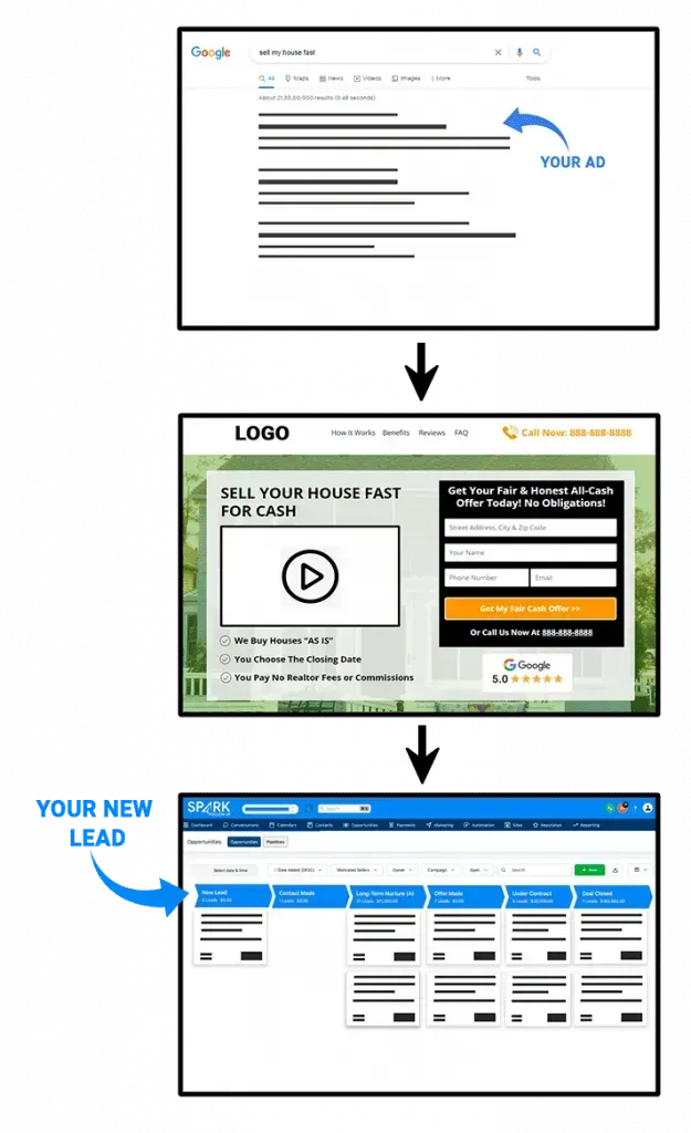 A graphic showing the process of getting a lead on a website.