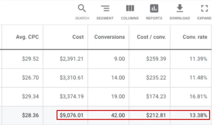 A table showing the cost of conversions and conv rate