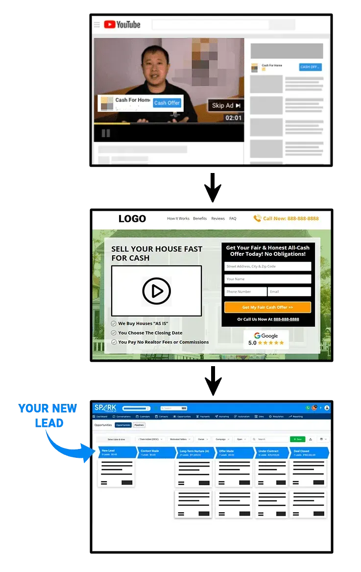 A diagram showing how to create a lead on a website.