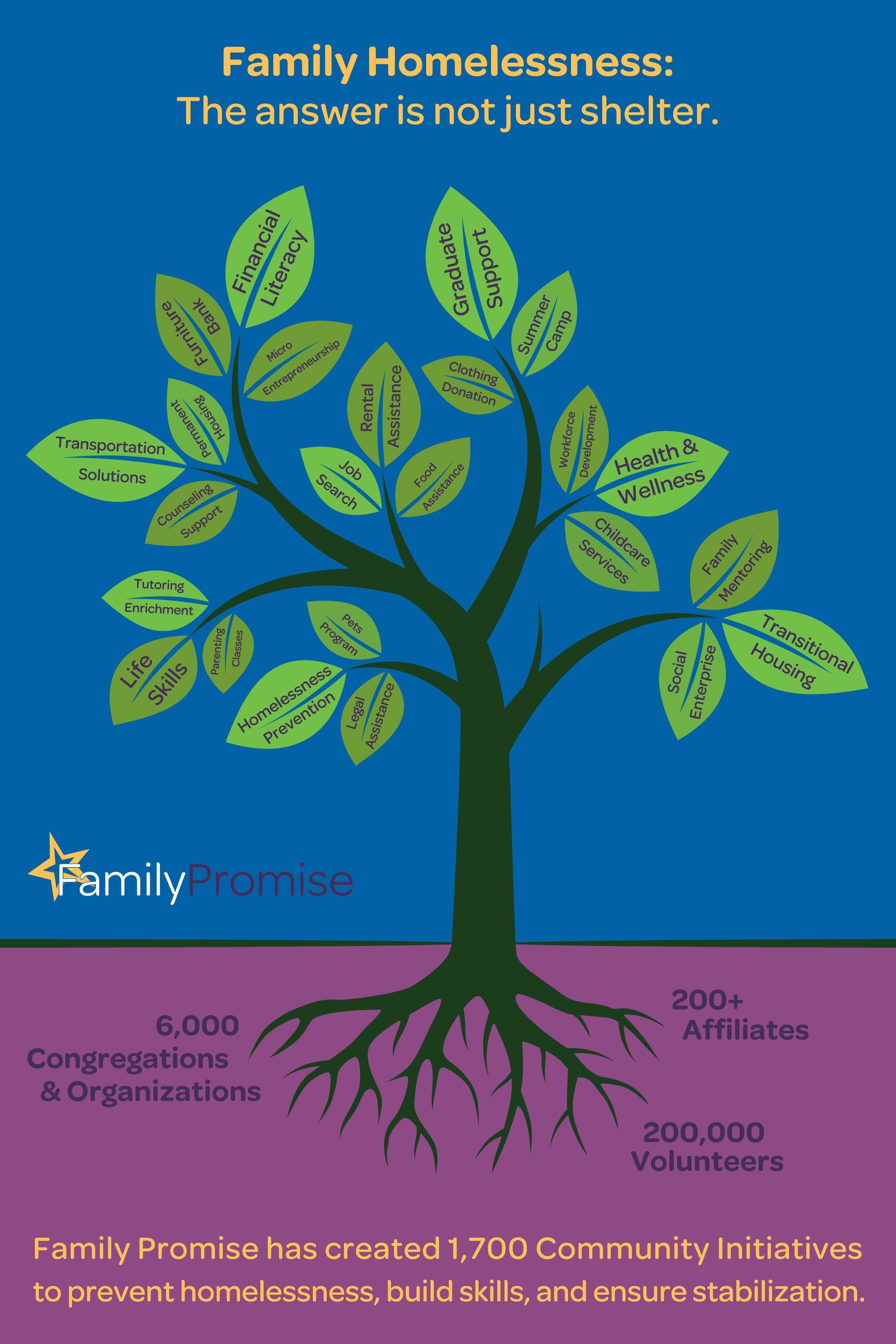 Poster: Family Promise. Tree illustration with text about family homelessness and community initiatives.