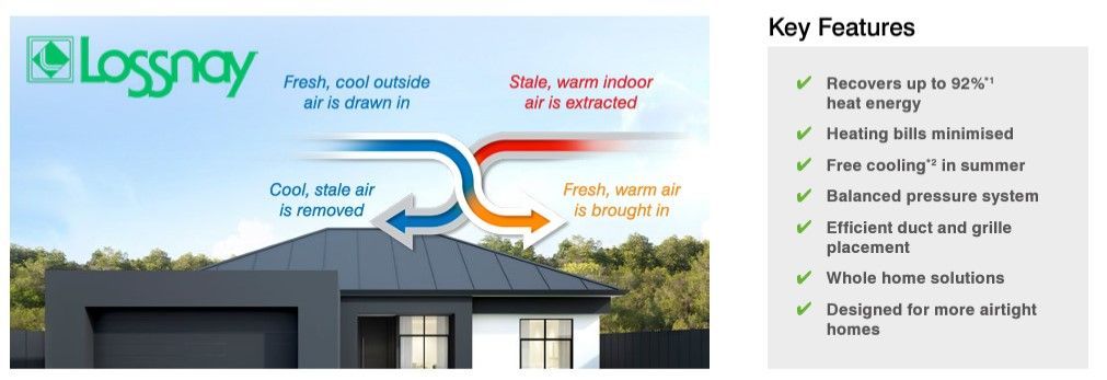 Diagram showing the Lossnay ventilation system, with arrows illustrating air flow in and out of a house. Key features are listed to the right. Diagram showing the Lossnay ventilation system, with arrows illustrating air flow in and out of a house. Key features are listed to the right.