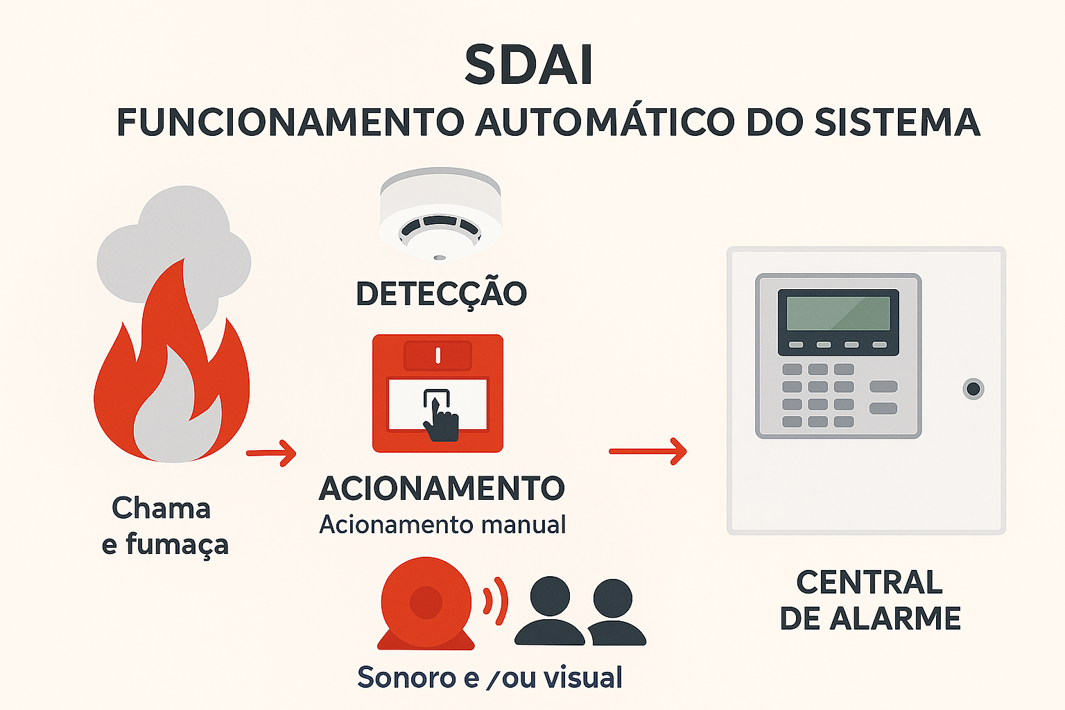 Fire alarm system diagram: Fire and smoke trigger detection, manual activation, and alarm central.