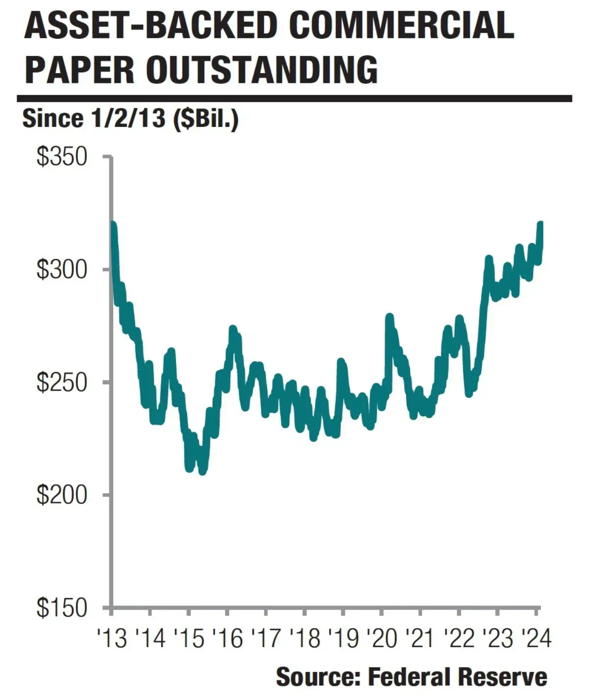 Line graph showing asset-backed commercial paper outstanding in billions from 2013 to 2024, sourced from Federal Reserve.