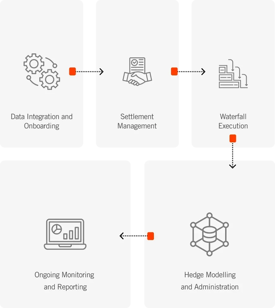 A process flow chart with five steps connected by arrows, depicting financial operations from data onboarding to reporting.