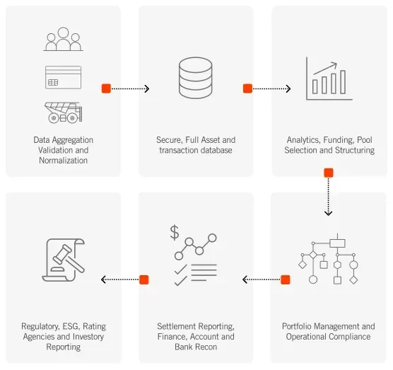 A workflow diagram showing six steps: data aggregation, database storage, analytics, portfolio management, andreporting.