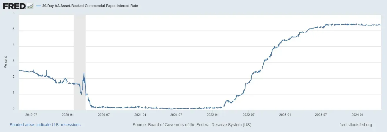 Line graph from FRED showing Federal Funds Effective Rate rising from near zero to over 5 percent between 2020 and 2024.