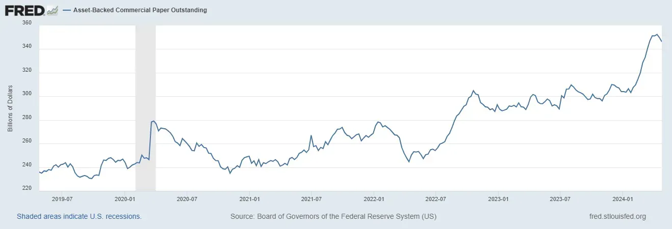 Line graph showing the Federal Reserve's balance sheet total assets from 2005 to 2024, highlighting a steep upward trend.