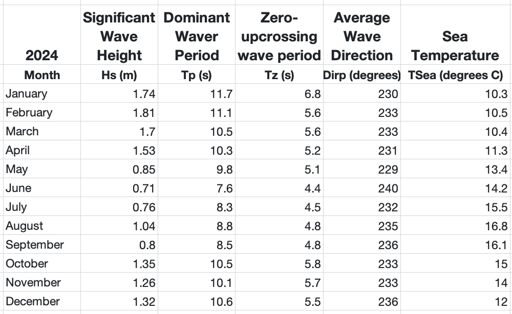 Waverider data