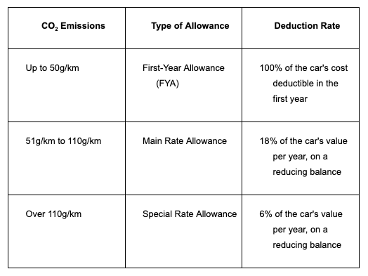 Car and van expenses for businesses