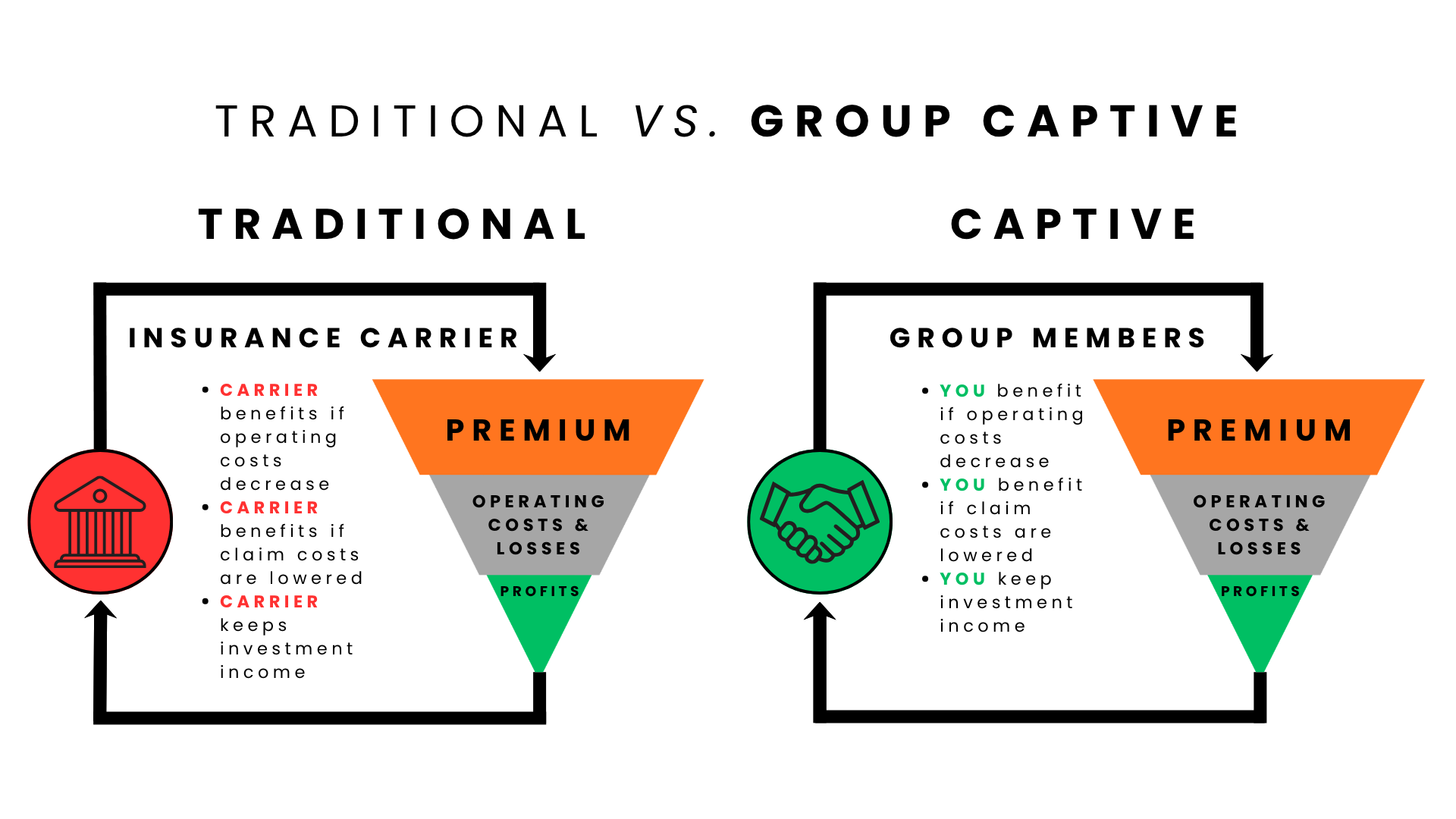 traditional vs group captive insurance + Group Captive 101