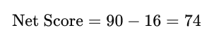 Net score equation: 90 - 16 = 74.