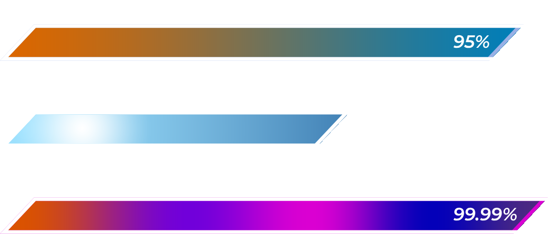 A blue and purple bar that says 99.99 % on it