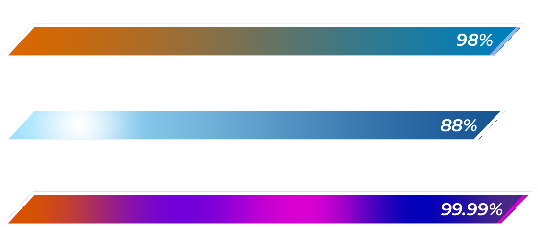Three bars with different percentages on them