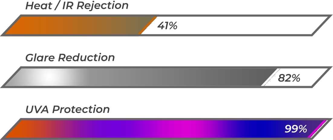 A graph showing the percentage of heat / ir rejection glare reduction and uva protection